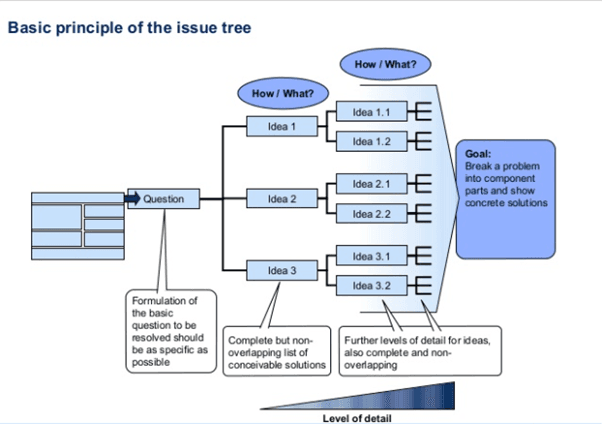 Issue Tree